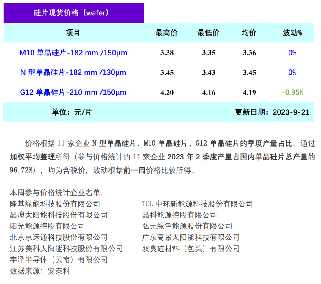 单晶硅片周评-供应小幅超过需求 价格持续松动(2023年9月21日)