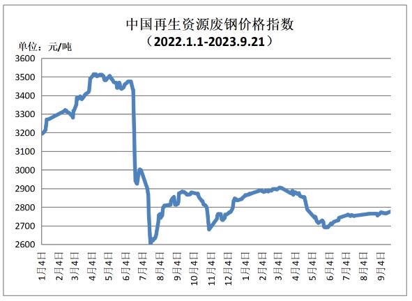 9月21日再生资源价格指数及日报