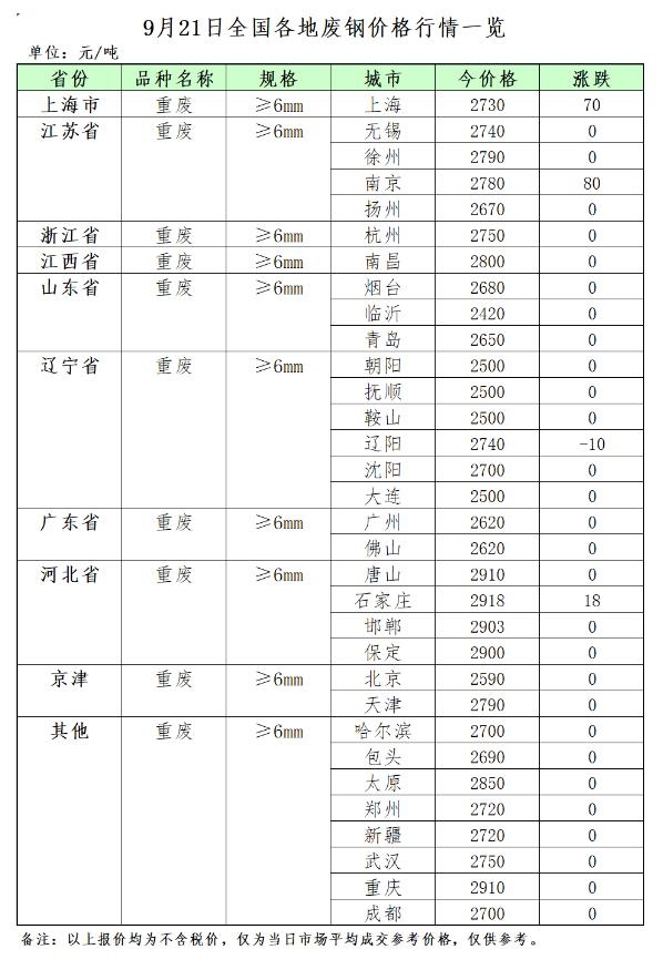 9月21日再生资源价格指数及日报