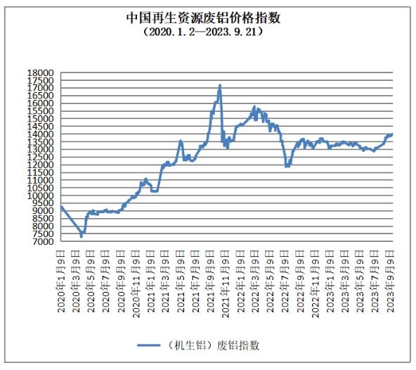 9月21日再生资源价格指数及日报