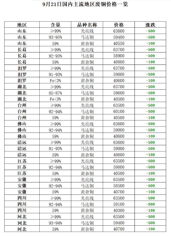 9月21日再生资源价格指数及日报