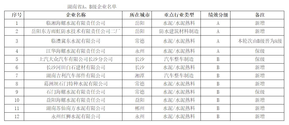 最新公告！湖南省4家企业评定为重污染天气应急减排绩效A级