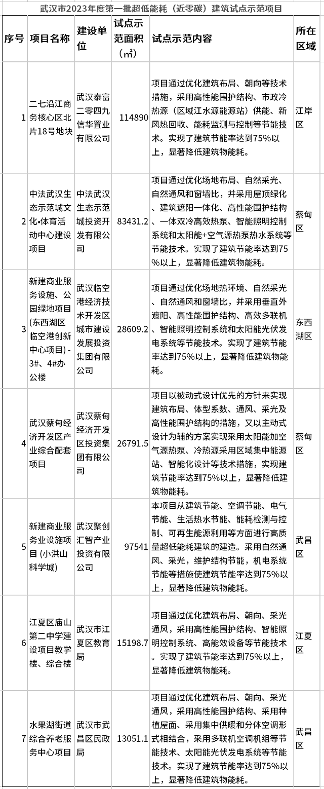 共7个！武汉市2023年度第一批超低能耗（近零碳）建筑试点示范项目公布