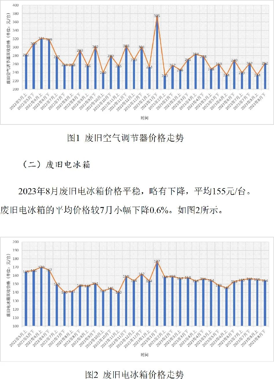 废旧家电价格指数第10期（试行）