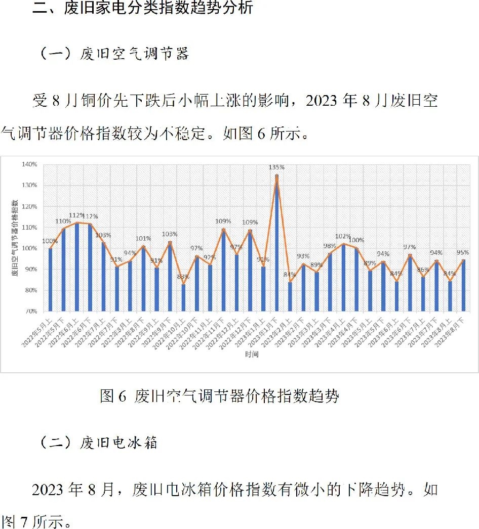 废旧家电价格指数第10期（试行）