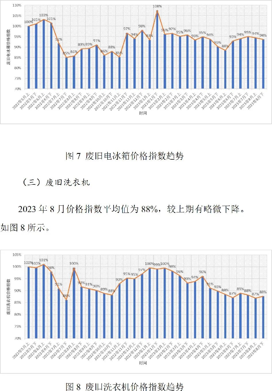 废旧家电价格指数第10期（试行）