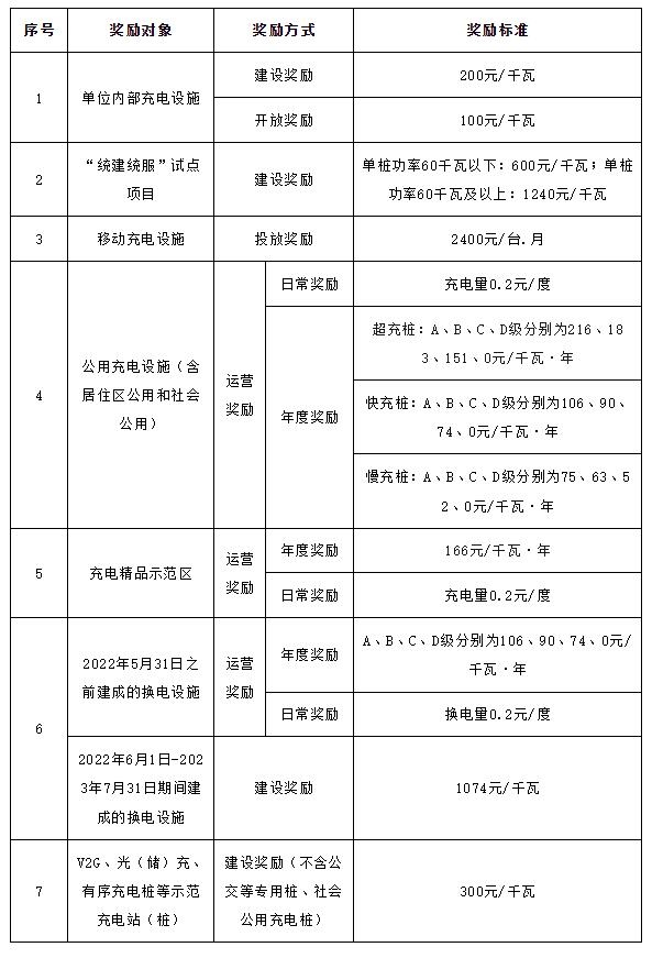 《2023年北京市电动汽车充换电设施建设运营奖励实施细则》公开征求意见