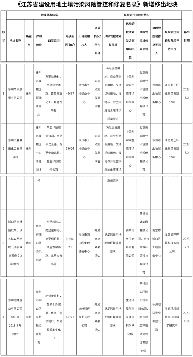 《江苏省建设用地土壤污染风险管控和修复名录》新增4块移出地块！