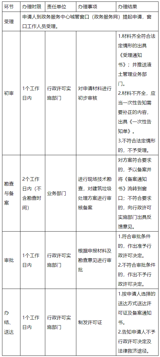 泰州城市建筑垃圾处置“一件事”改革方案出台