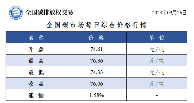 全国碳市场每日综合价格行情及成交信息（2023年9月26日）