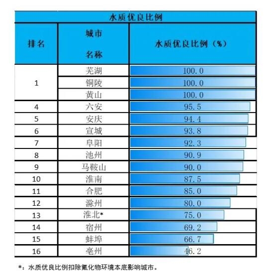 快来围观！安徽省生态环境厅公布2023年8月全省地表水环境质量分析