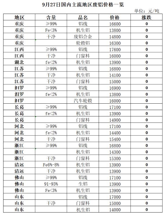 【行情】废铝市场主流持稳，节前成交氛围偏弱