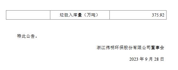 伟明环保：1-8月垃圾发电合计完成累计发电量25.02亿度