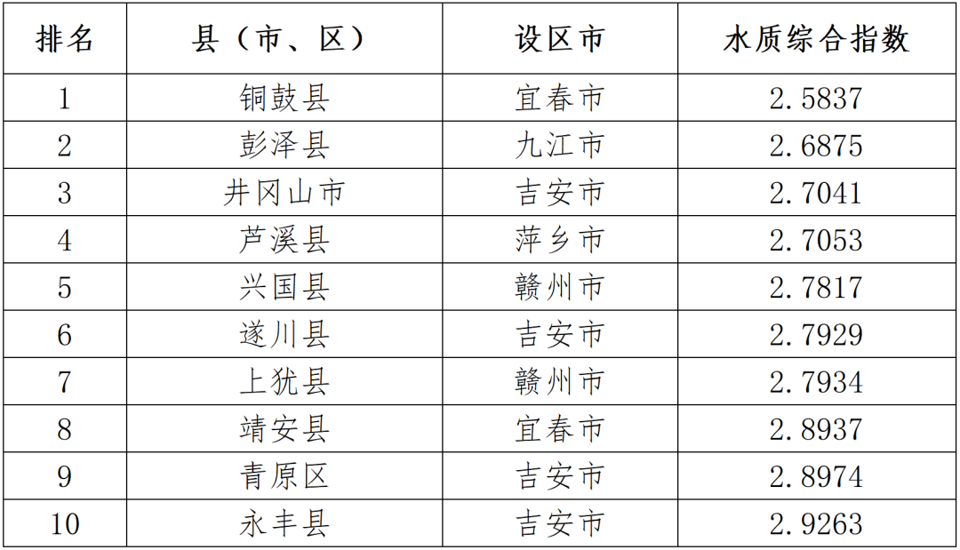 2023年1-8月江西省水环境质量排名公布