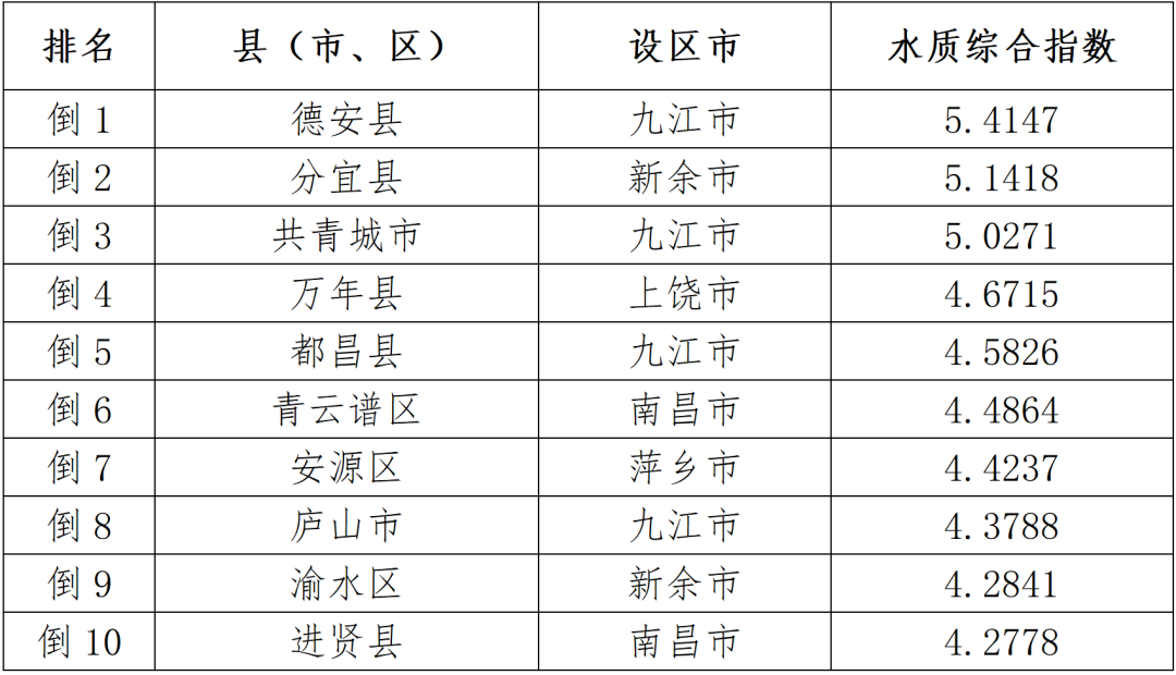 2023年1-8月江西省水环境质量排名公布