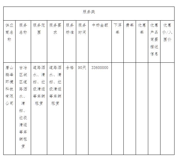 3360万！鹏峰环境中标唐山市古冶区城区道路洒水、清扫、垃圾清运等车辆租赁项目