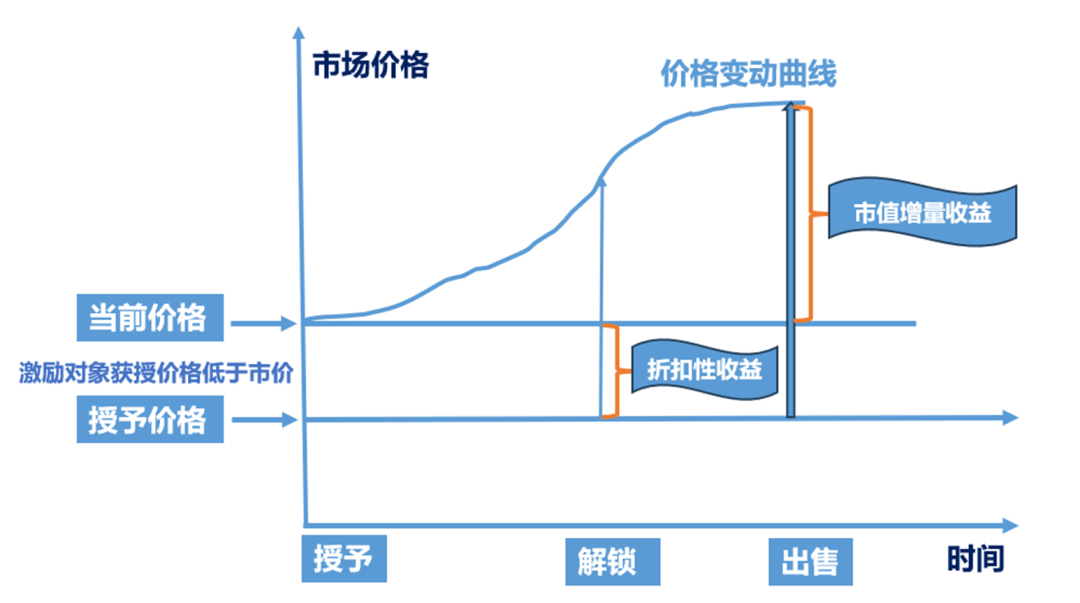 上市环境企业，如何巧用股权激励工具？