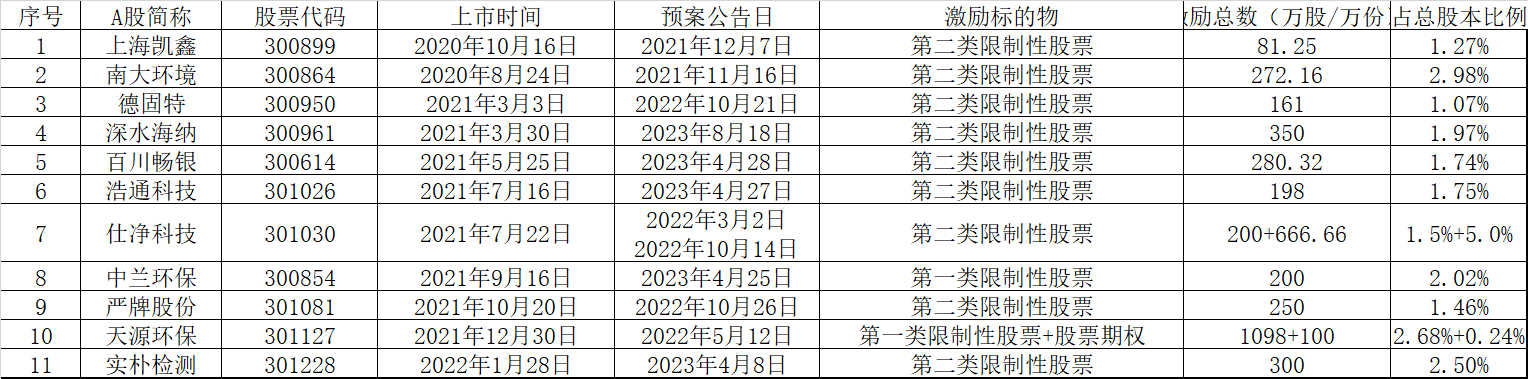 上市环境企业，如何巧用股权激励工具？