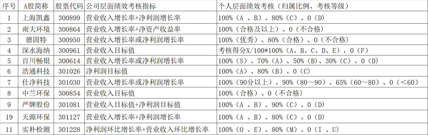 上市环境企业，如何巧用股权激励工具？