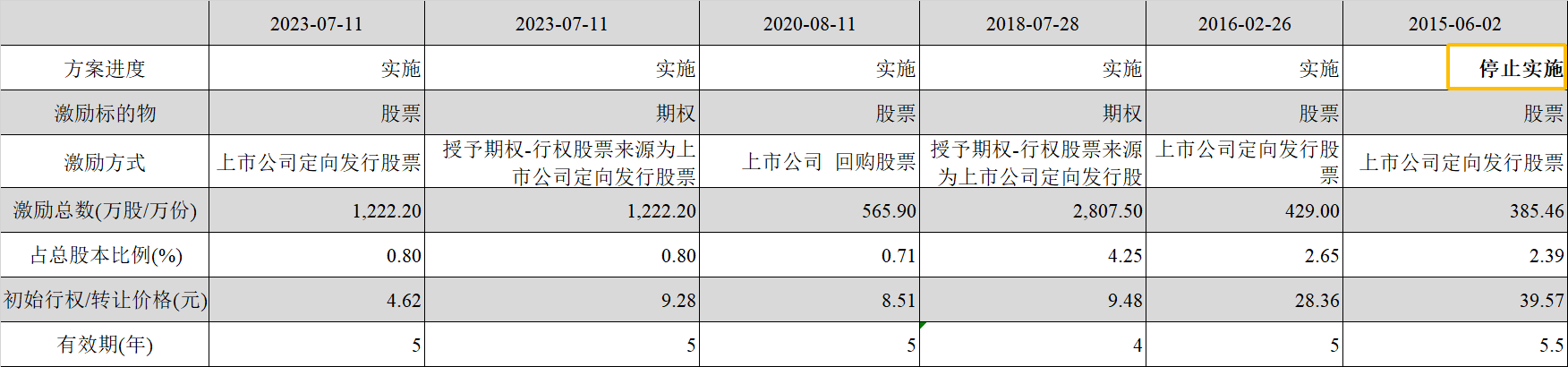 上市环境企业，如何巧用股权激励工具？