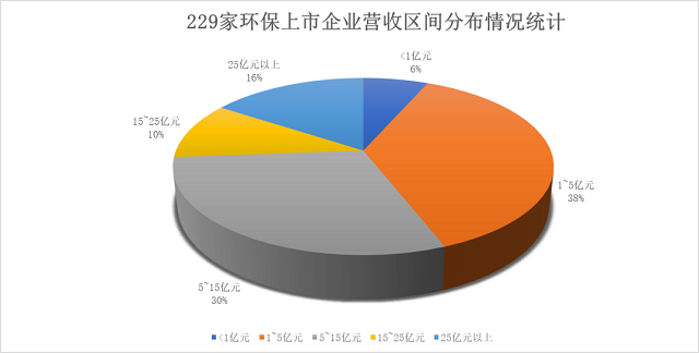 又见“五五开”，环保上市公司业绩略回暖！