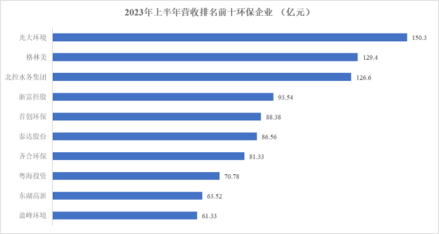 又见“五五开”，环保上市公司业绩略回暖！