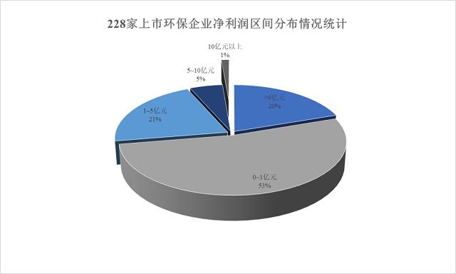 又见“五五开”，环保上市公司业绩略回暖！