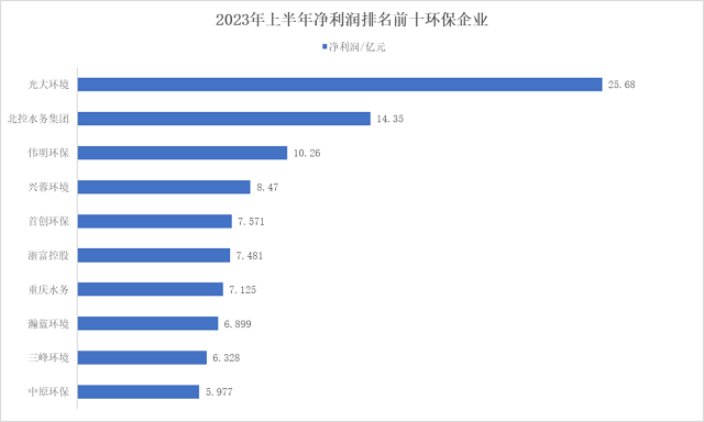 又见“五五开”，环保上市公司业绩略回暖！