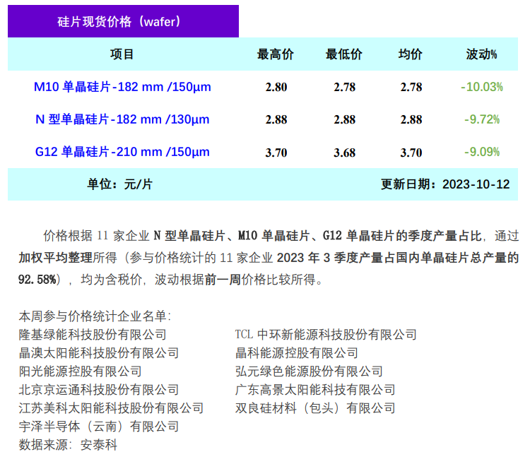 单晶硅片周评-专业化企业大幅降低生产负荷 价格扩大跌幅(2023年10月12日)