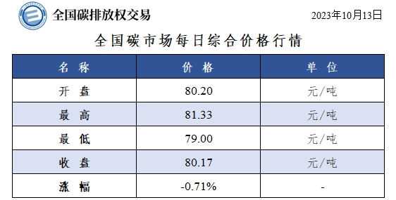 全国碳市场每日综合价格行情及成交信息（2023年10月13日）