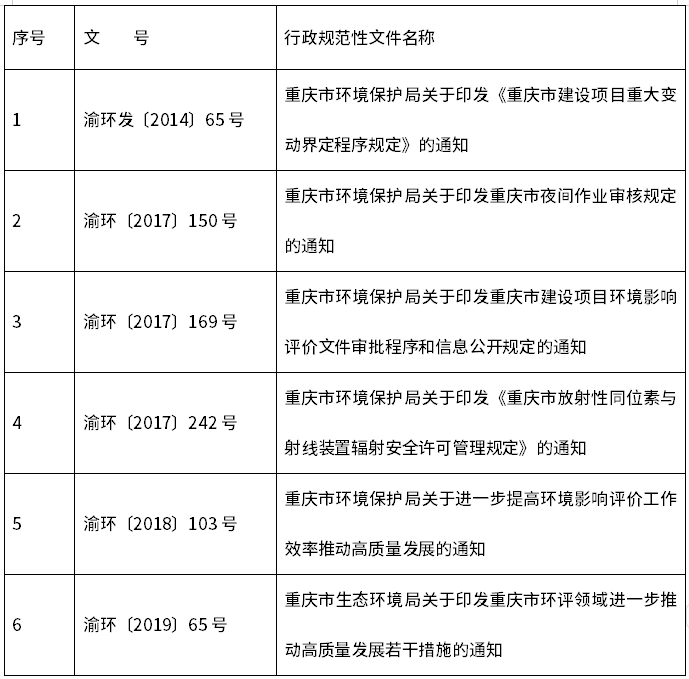 重庆市生态环境局宣布废止一批行政规范性文件！