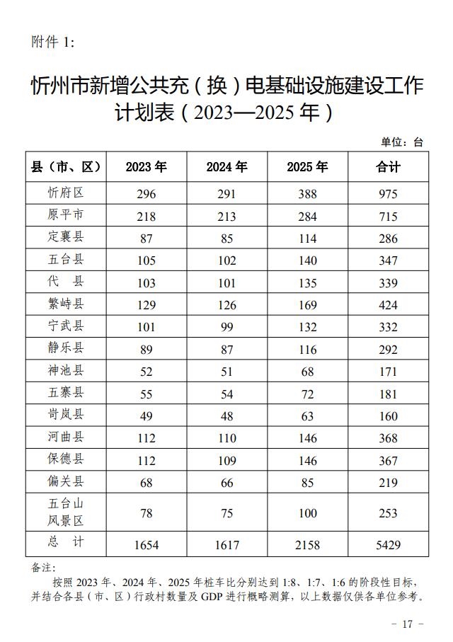 山西忻州市电动汽车充（换）电基础设施建设“十四五”规划和三年行动计划出炉