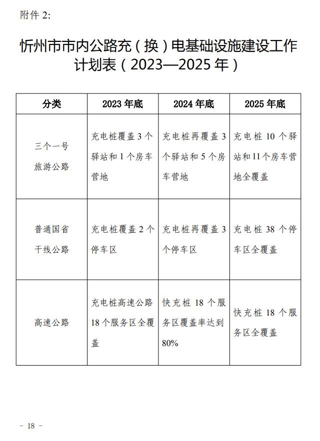 山西忻州市电动汽车充（换）电基础设施建设“十四五”规划和三年行动计划出炉