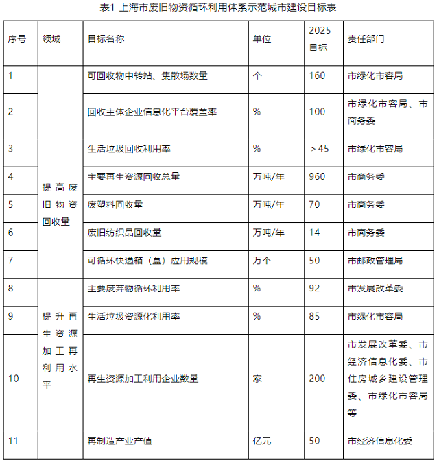 上海出台新方案：培育和发展不低于200家资源循环利用企业