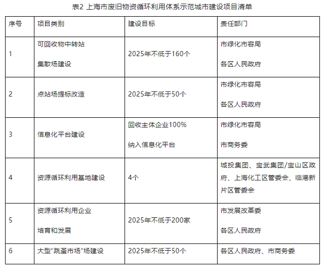 上海出台新方案：培育和发展不低于200家资源循环利用企业