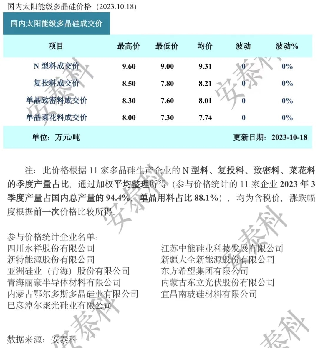 多晶硅周评—硅料成交放缓 价格短暂僵持（2023年10月18日）