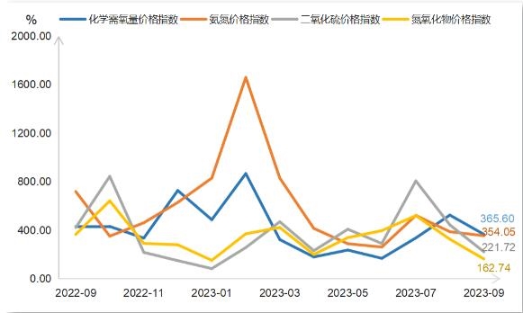 “浙江省排污权交易指数”9月月报来了：四种主要污染物交易指数环比同比均出现下跌