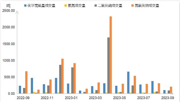 “浙江省排污权交易指数”9月月报来了：四种主要污染物交易指数环比同比均出现下跌