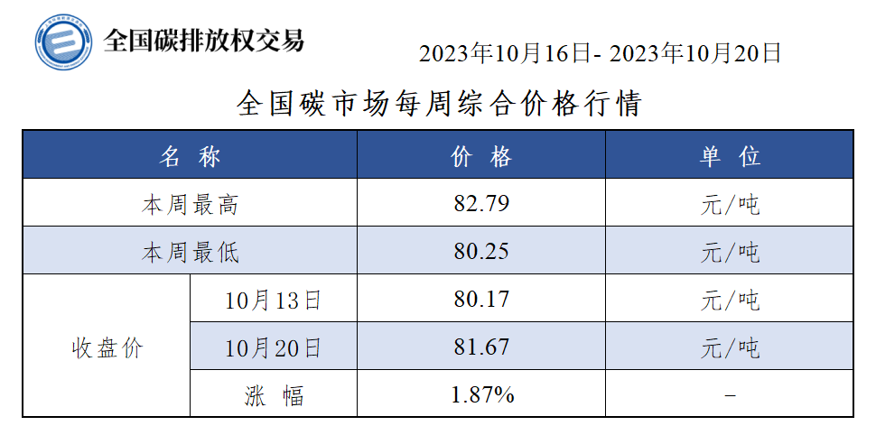 【周报】全国碳市场每周综合价格行情及成交信息