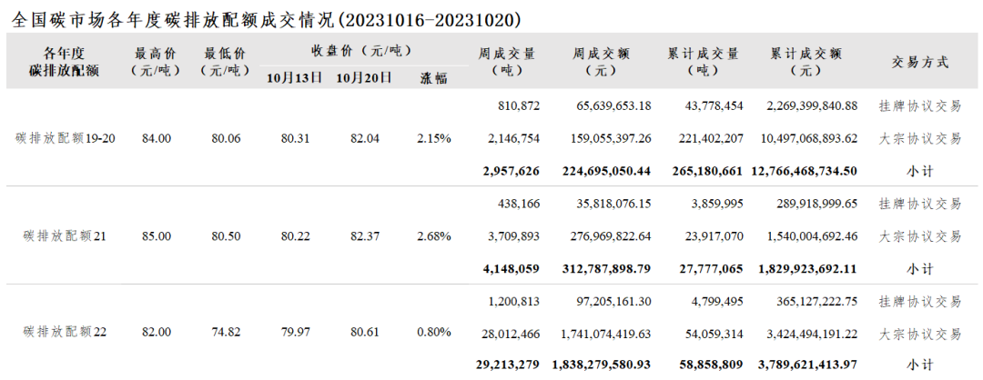 【周报】全国碳市场每周综合价格行情及成交信息