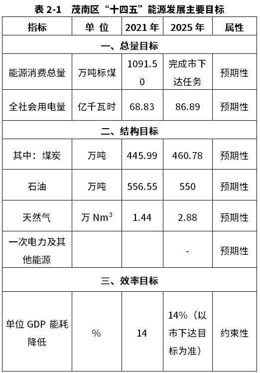 《茂名市茂南区“十四五”节能规划（征求意见稿）》公开发布！