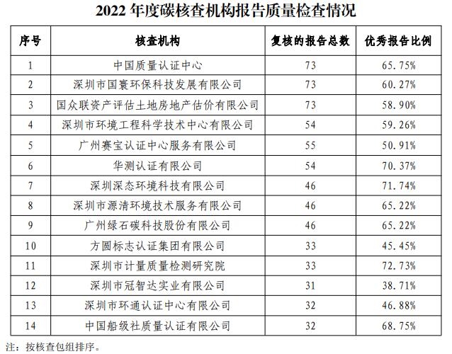 2022年度深圳碳市场碳排放核查报告检查情况公布