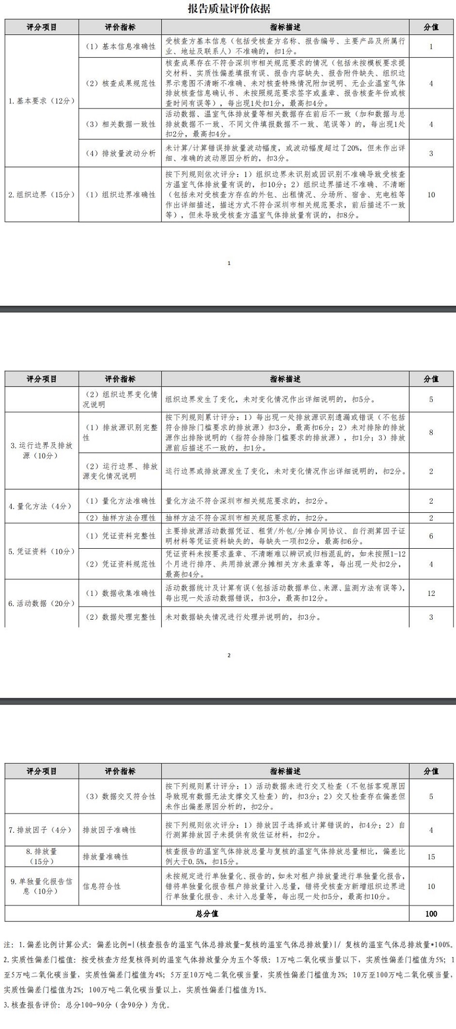 2022年度深圳碳市场碳排放核查报告检查情况公布