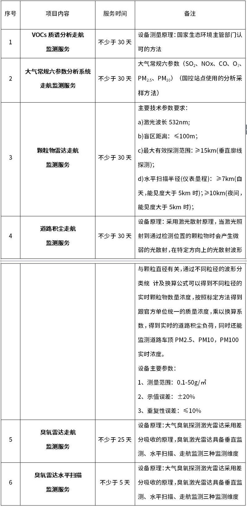 覆盖VOCs组分、臭氧浓度等，海南省环境科学研究院公开征集大气污染物走航观测协作单位