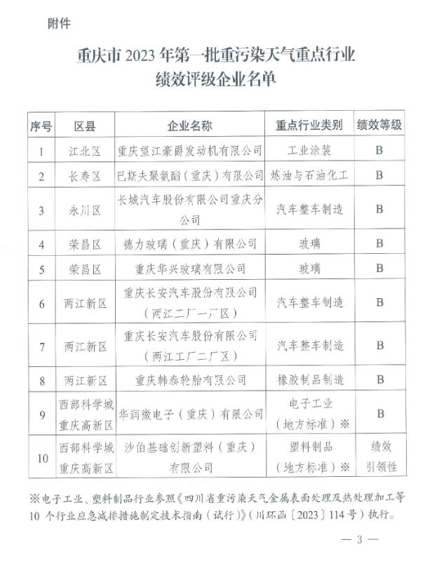 重庆市2023年第一批重污染天气重点行业绩效评级结果公示