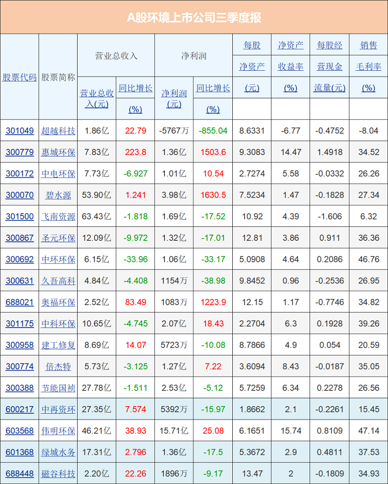 首波！17家A股环境上市公司披露三季度报