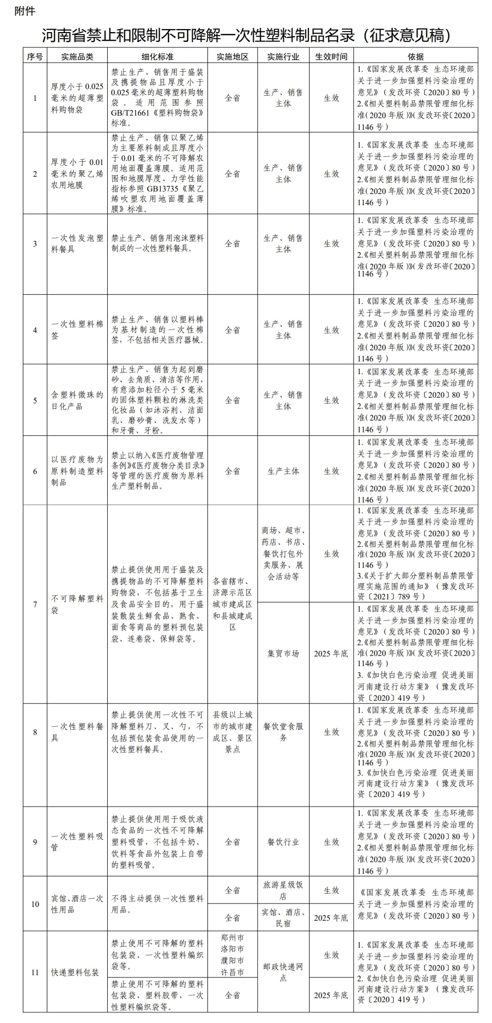 征意：河南省禁止和限制不可降解一次性塑料制品名录（征求意见稿）