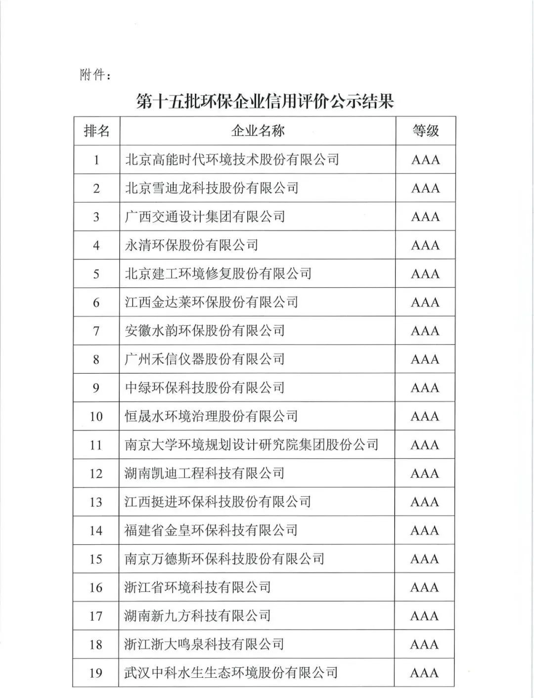 共126家！第十五批环保企业信用评价结果公示