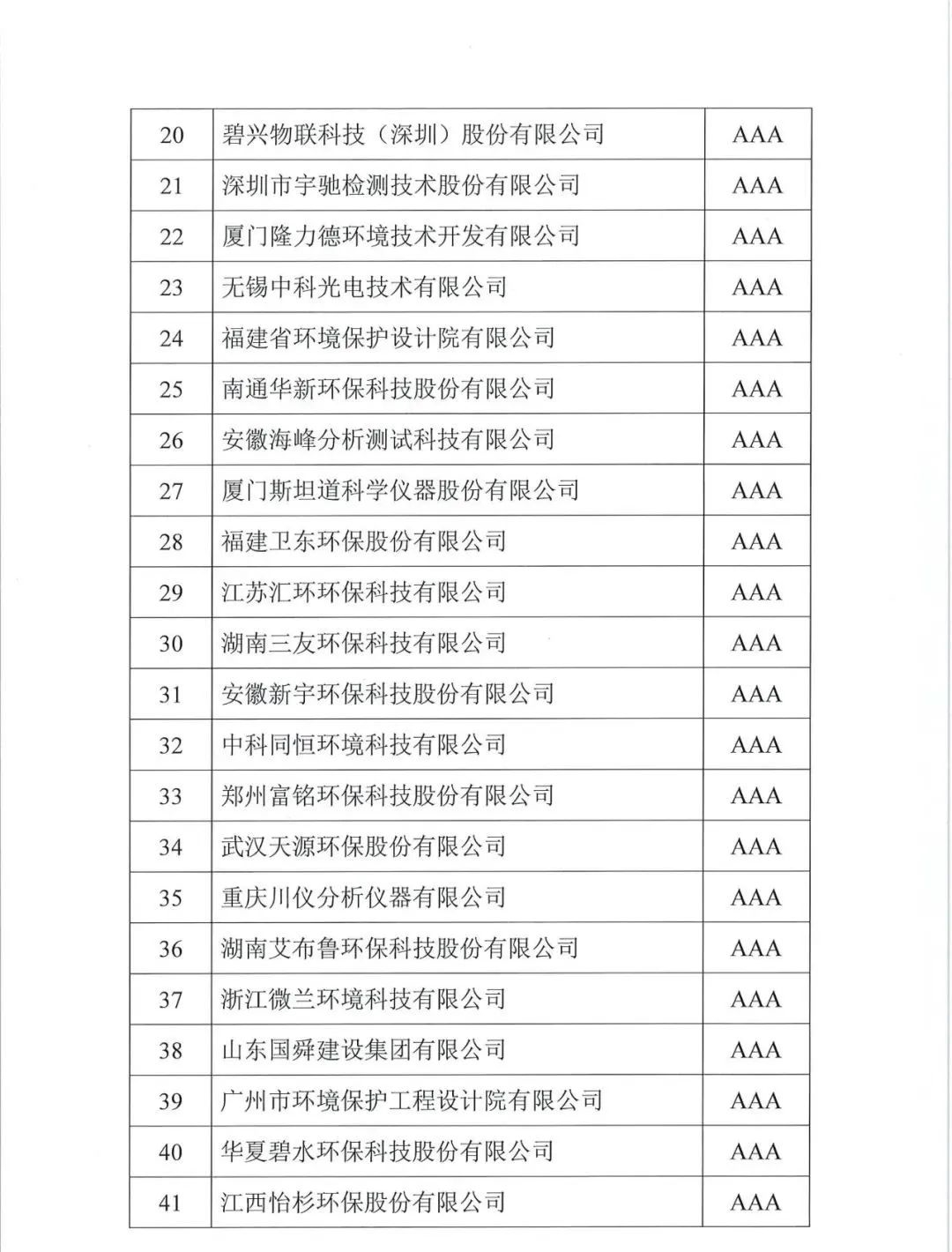 共126家！第十五批环保企业信用评价结果公示