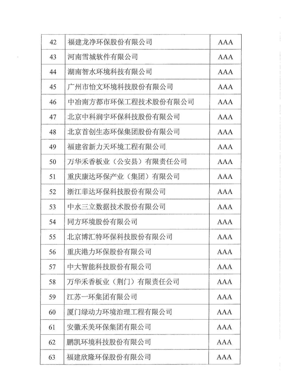 共126家！第十五批环保企业信用评价结果公示